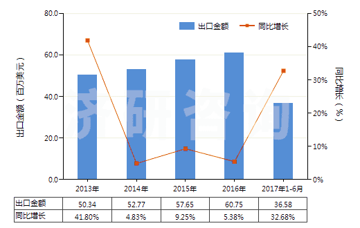 2013-2017年6月中國蚊香(不含有一種或多種第38章子目注釋一所列物質(zhì)的貨品)(HS38089111)出口總額及增速統(tǒng)計